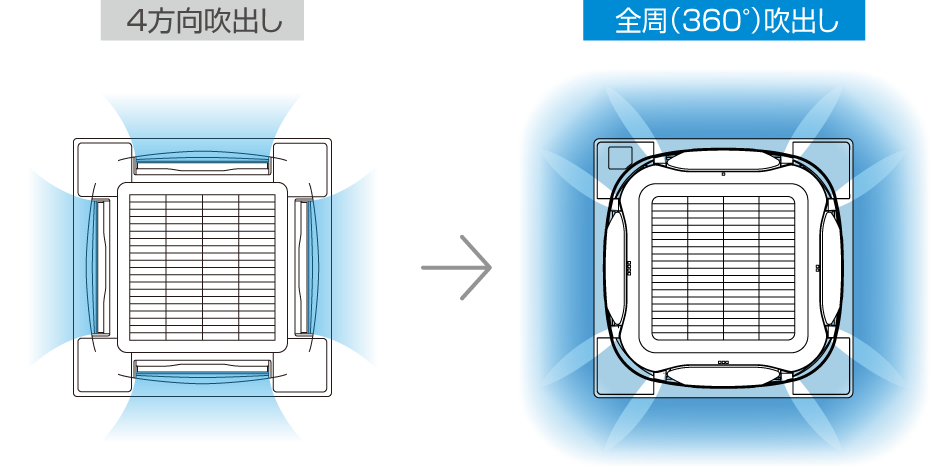 4方向吹出し→全周（360°）吹出し